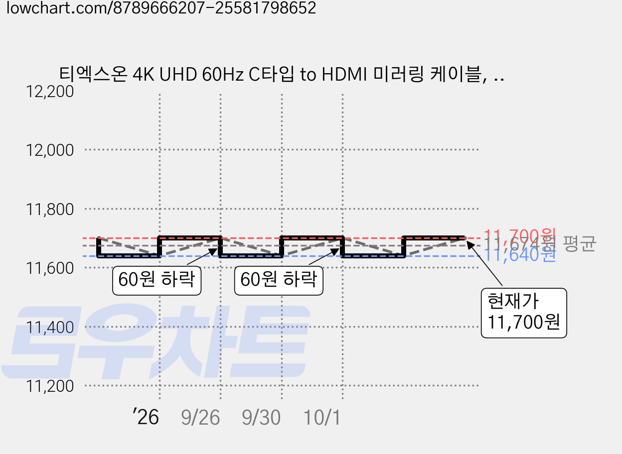 티엑스온 4K UHD 60Hz C타입 to HDMI 미러링 케이블, 1개, 2m 가격 변동 차트, 현재가 11,700원, 관측 최저가 11,640원