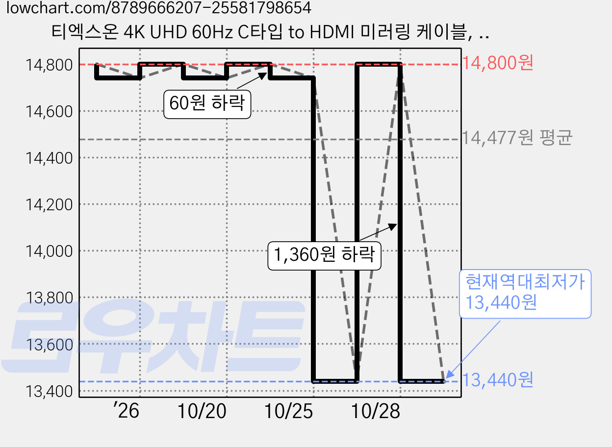 티엑스온 4K UHD 60Hz C타입 to HDMI 미러링 케이블, 1개, 3m 가격 변동 차트, 현재가 13,440원, 역대최저가