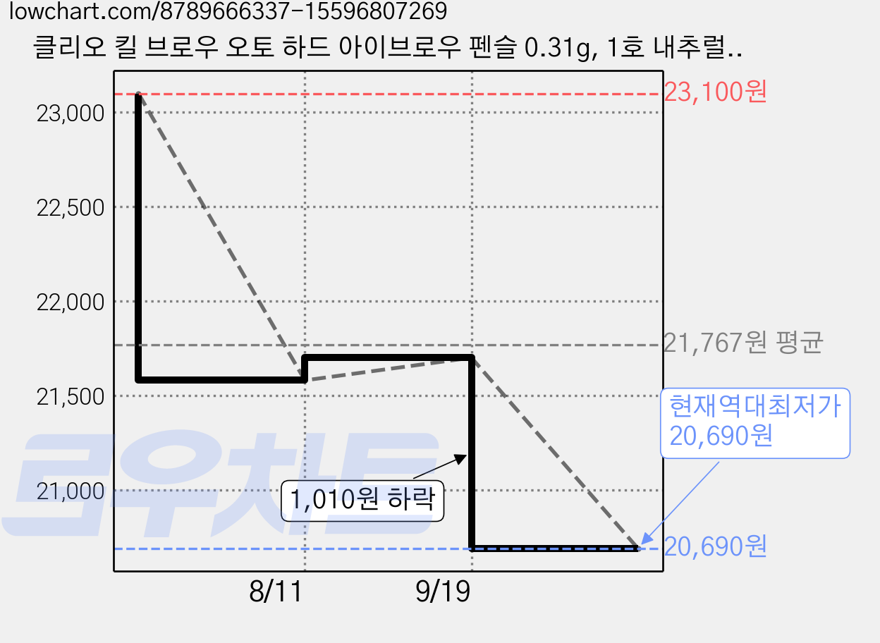클리오 킬 브로우 오토 하드 아이브로우 펜슬 0.31g, 1호 내추럴 브라운, 2개 가격 변동 차트, 현재가 20,690원, 역대최저가