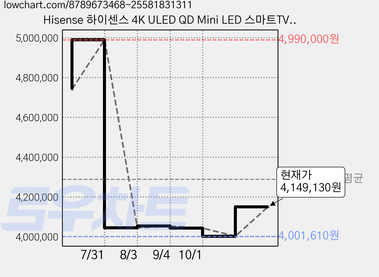 Hisense 하이센스 4K ULED QD Mini LED 스마트TV, 254cm(100인치), 100U8Q, 스탠드형, 방문설치 가격 변동 차트, 현재가 4,001,610원, 역대최저가