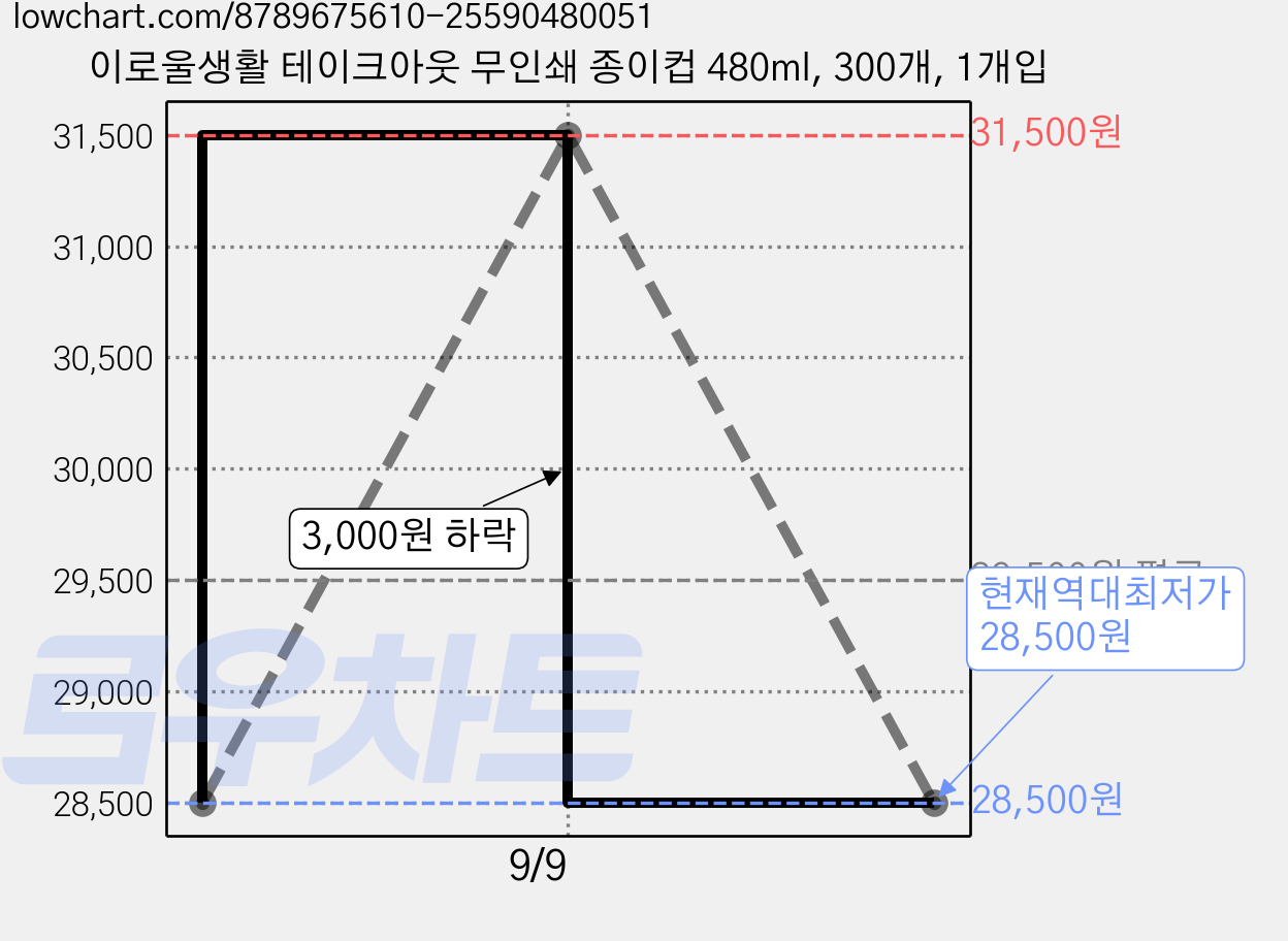 이로울생활 테이크아웃 무인쇄 종이컵 480ml, 300개, 1개입 가격 변동 차트, 현재가 28,500원, 역대최저가