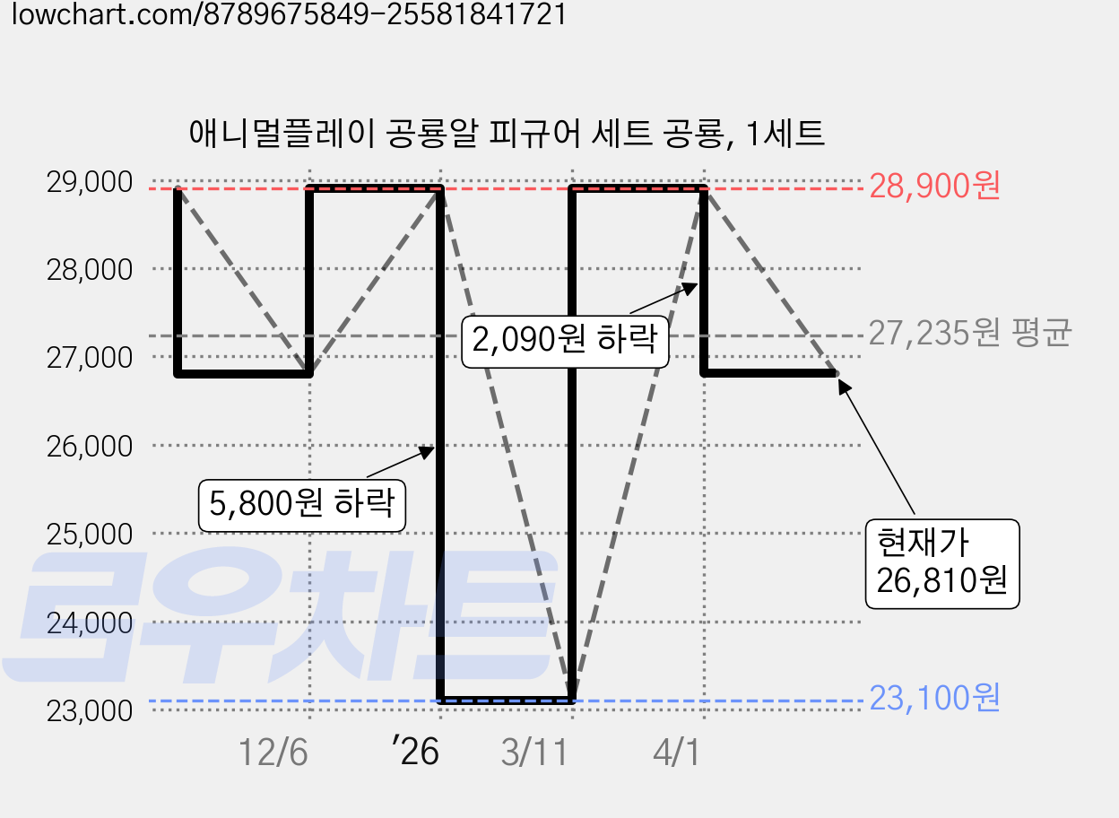 애니멀플레이 공룡알 피규어 세트 공룡, 1세트 가격 변동 차트, 현재가 26,810원, 관측 최저가 23,100원