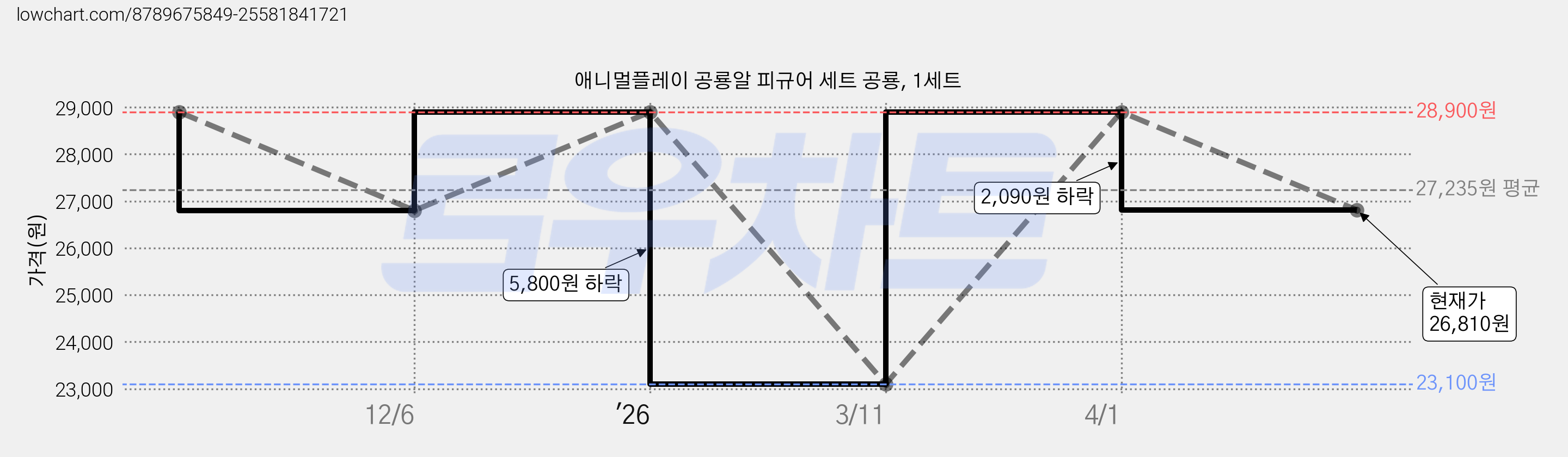애니멀플레이 공룡알 피규어 세트 공룡, 1세트 가격 변동 차트, 현재가 26,810원, 관측 최저가 23,100원