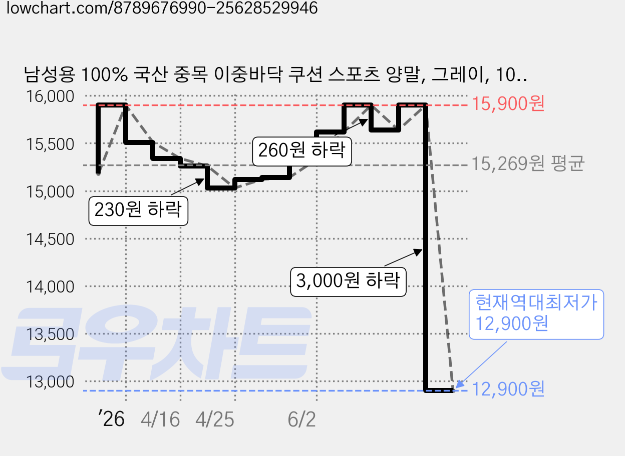 남성용 100% 국산 중목 이중바닥 쿠션 스포츠 양말, 그레이, 10세트 가격 변동 차트, 현재가 12,900원, 역대최저가