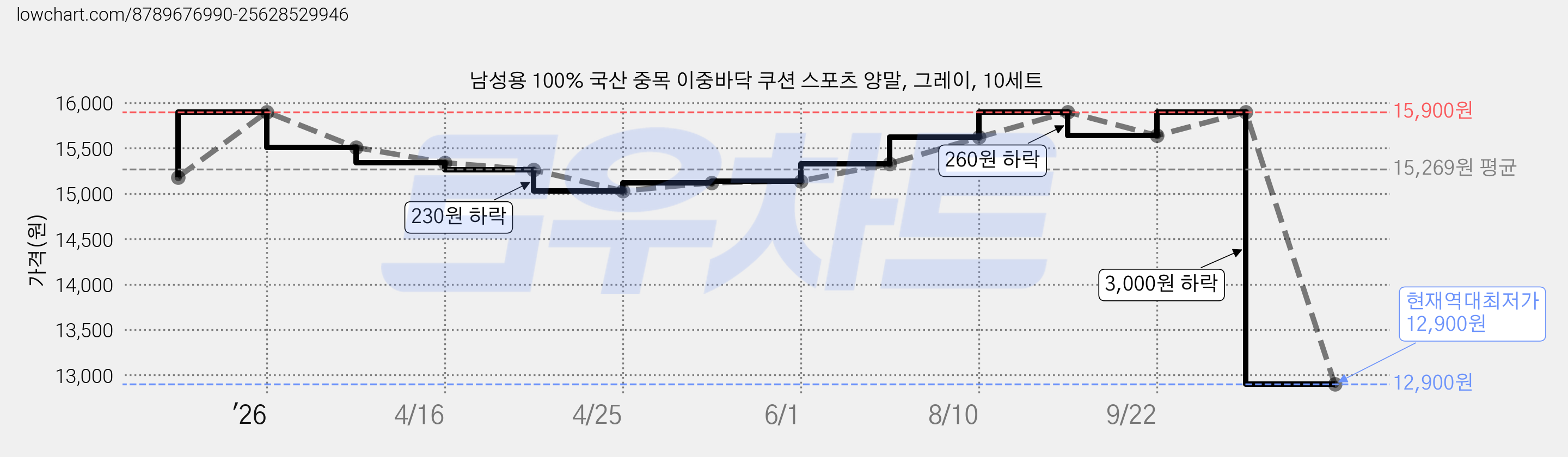 남성용 100% 국산 중목 이중바닥 쿠션 스포츠 양말, 그레이, 10세트 가격 변동 차트, 현재가 12,900원, 역대최저가