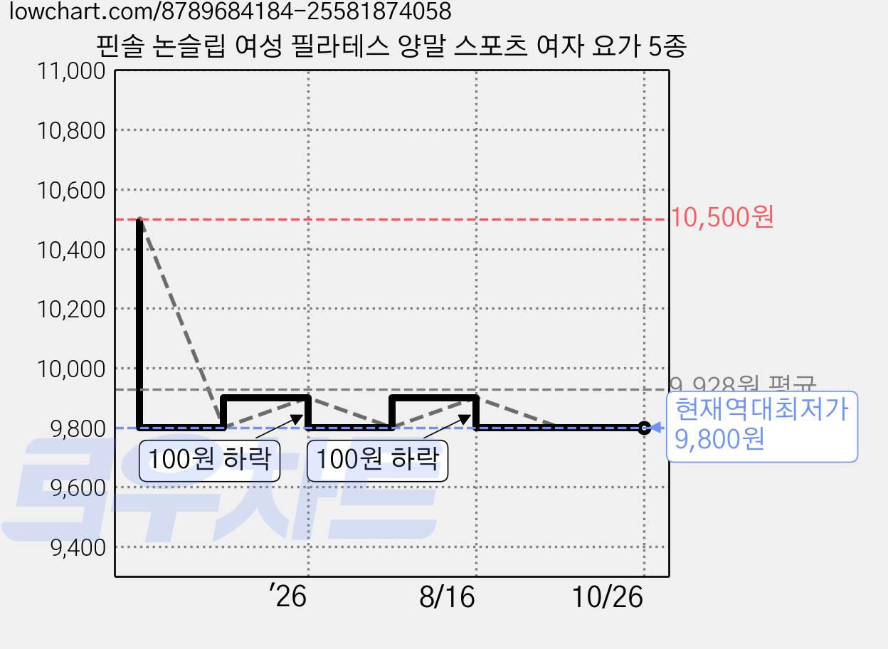 핀솔 논슬립 여성 필라테스 양말 스포츠 여자 요가 5종 가격 변동 차트, 현재가 9,800원, 역대최저가