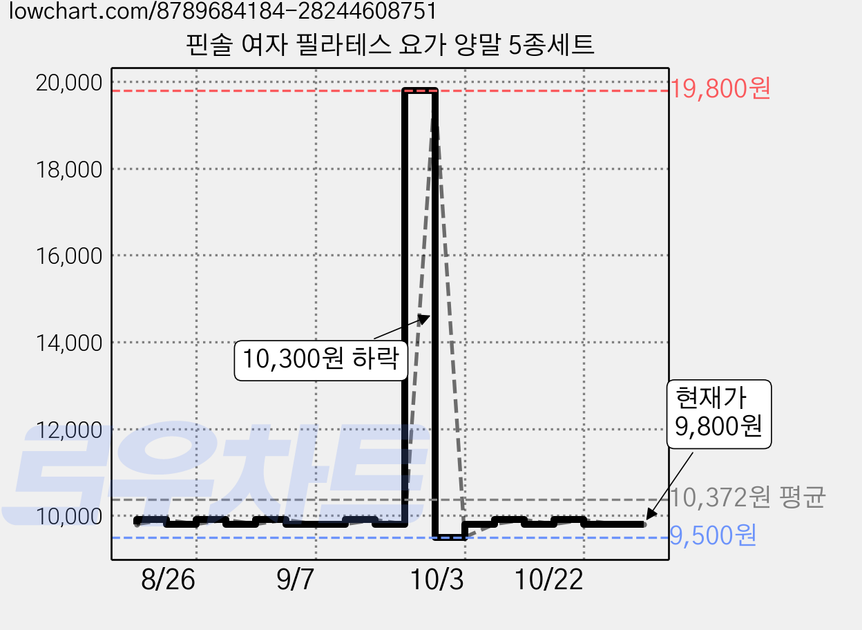 핀솔 여자 필라테스 요가 양말 5종세트 가격 변동 차트, 현재가 9,800원, 관측 최저가 9,500원