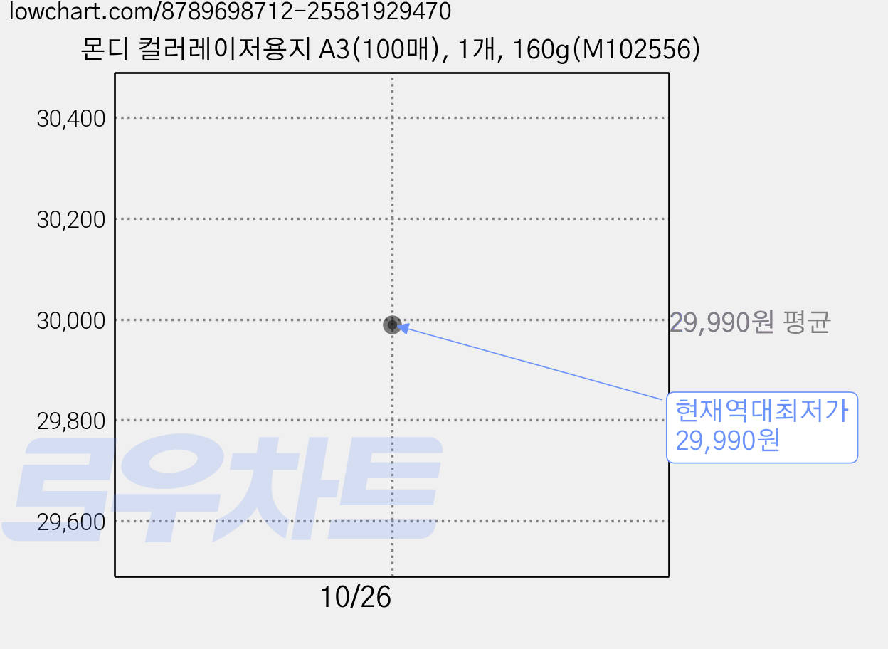 몬디 컬러레이저용지 A3(100매), 1개, 160g(M102556) 가격 변동 차트, 현재가 29,990원, 역대최저가