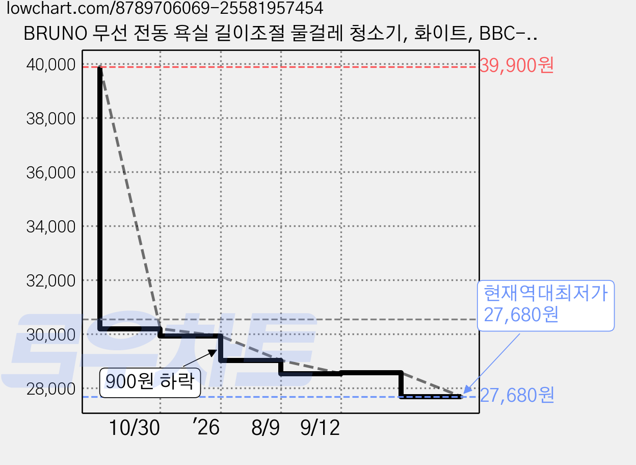 BRUNO 무선 전동 욕실 길이조절 물걸레 청소기, 화이트, BBC-2504 가격 변동 차트, 현재가 27,680원, 역대최저가