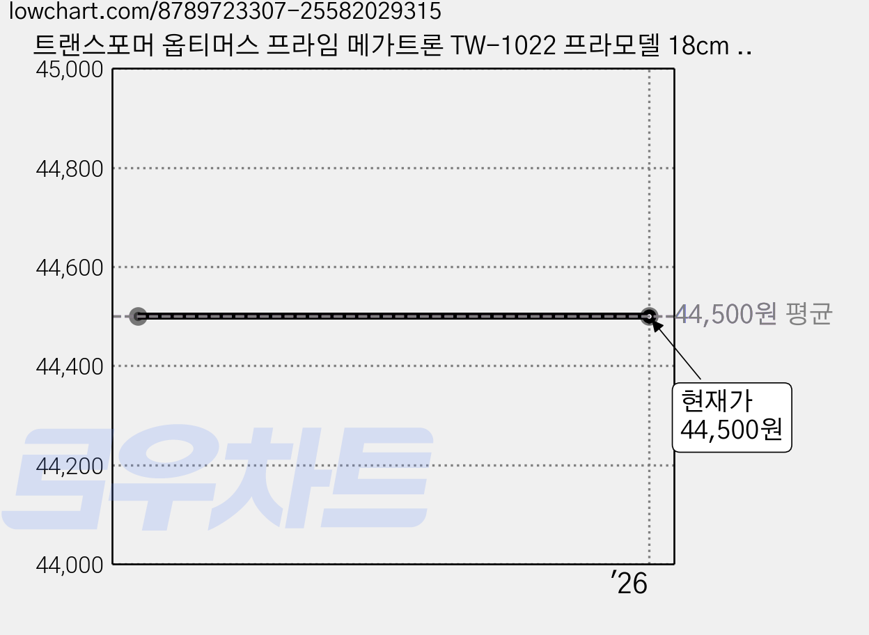 트랜스포머 옵티머스 프라임 메가트론 TW-1022 프라모델 18cm 피규어, 1개 가격 변동 차트, 현재가 44,500원