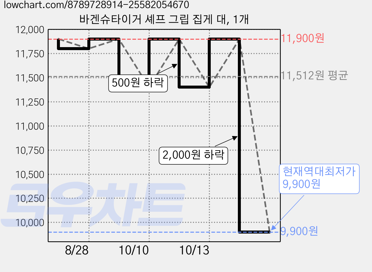 바겐슈타이거 셰프 그립 집게 대, 1개 가격 변동 차트, 현재가 9,900원, 역대최저가