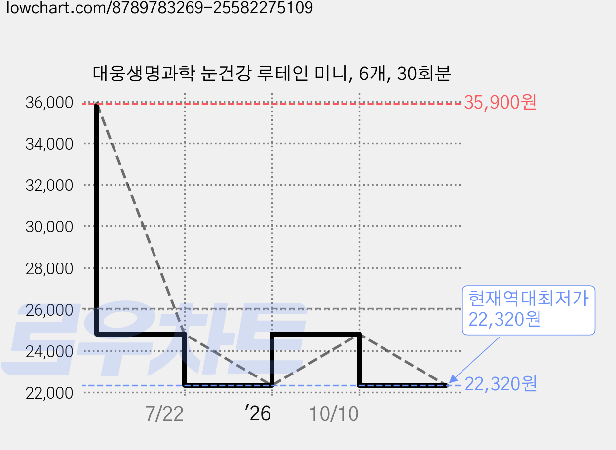 대웅생명과학 눈건강 루테인 미니, 6개, 30회분 가격 변동 차트, 현재가 22,320원, 역대최저가