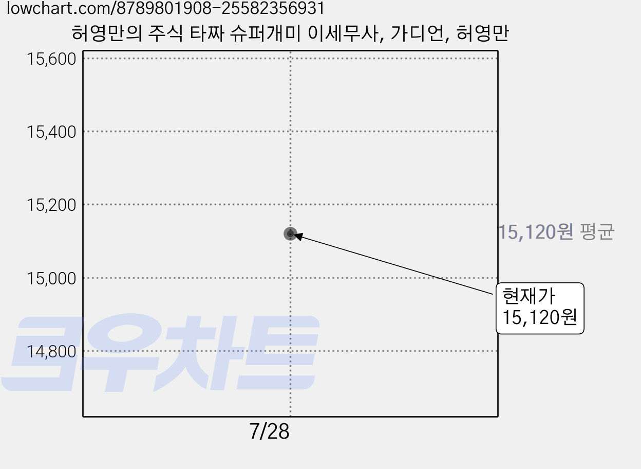 허영만의 주식 타짜 슈퍼개미 이세무사, 가디언, 허영만 가격 변동 차트, 현재가 15,120원