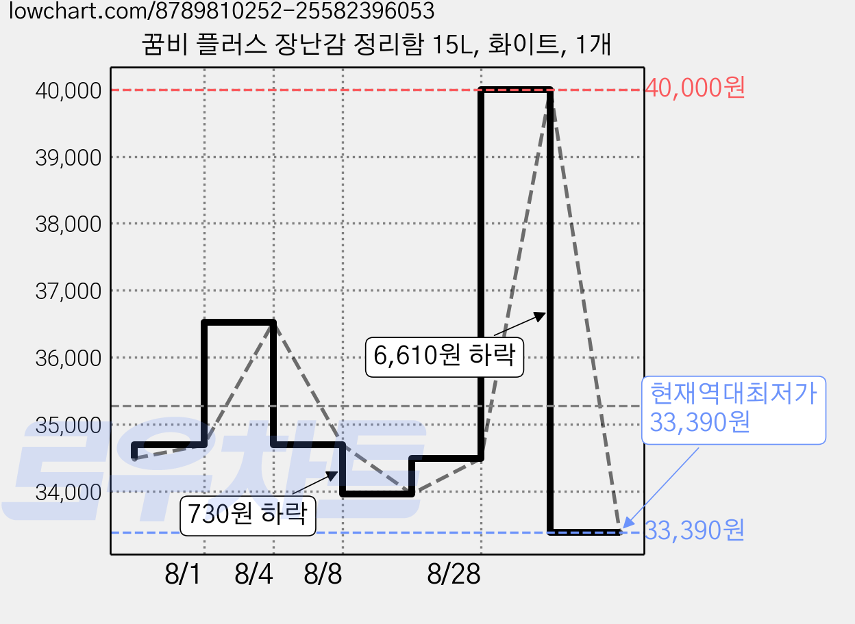 꿈비 플러스 장난감 정리함 15L, 화이트, 1개 가격 변동 차트, 현재가 33,390원, 역대최저가
