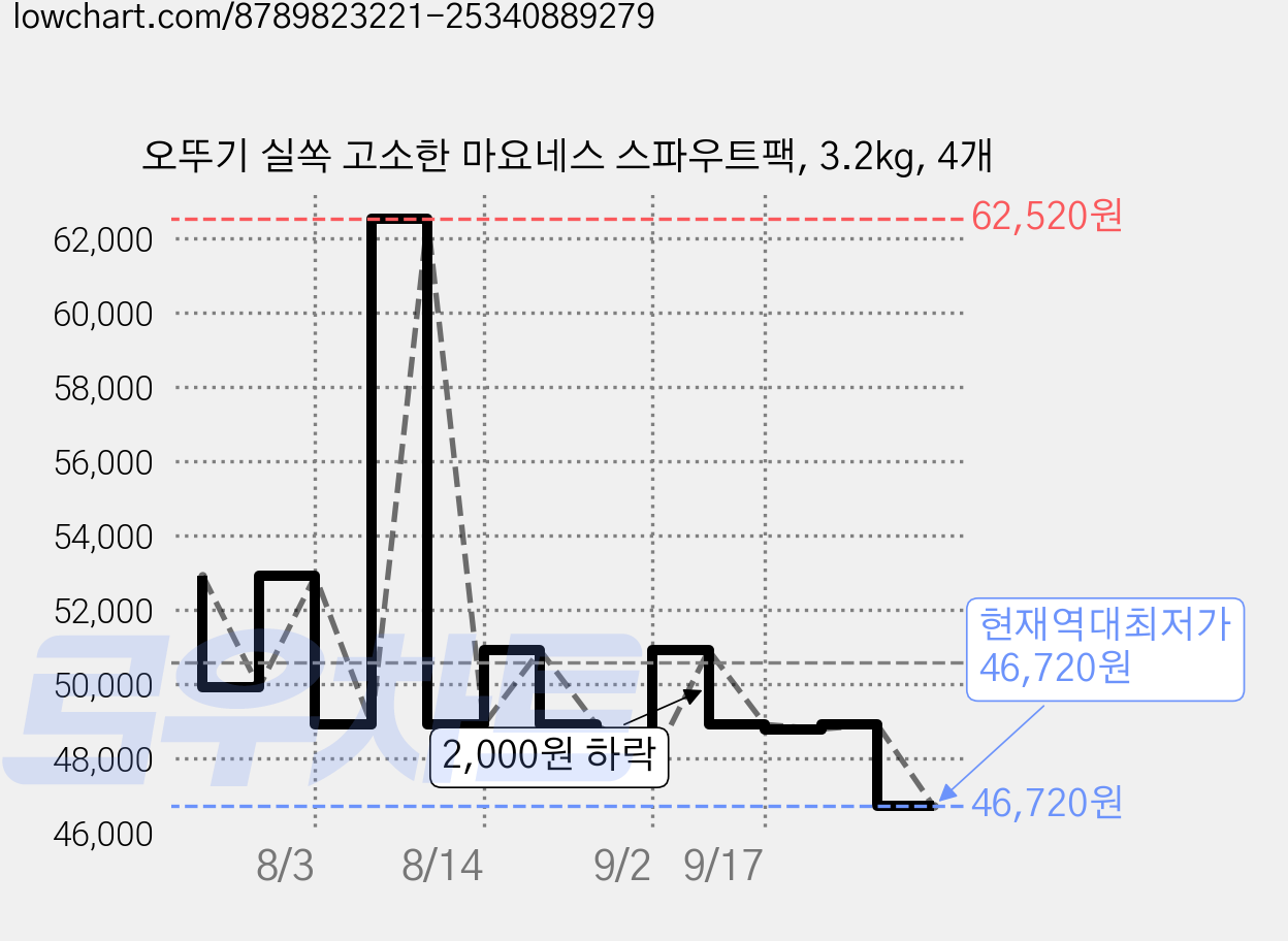 오뚜기 실쏙 고소한 마요네스 스파우트팩, 3.2kg, 4개 가격 변동 차트, 현재가 46,720원, 역대최저가