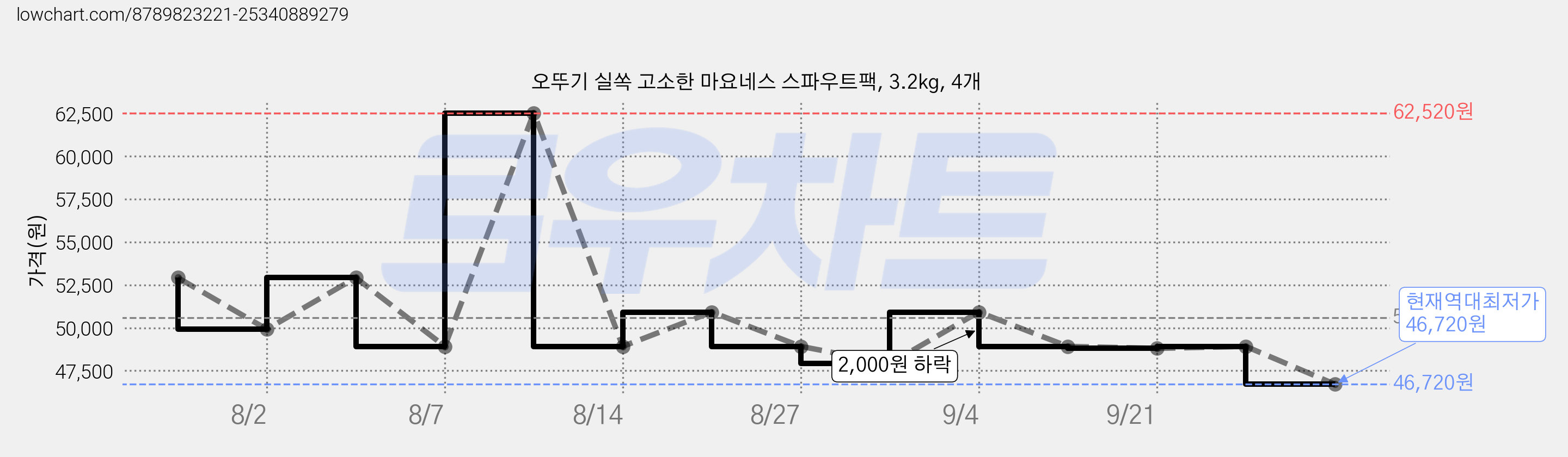 오뚜기 실쏙 고소한 마요네스 스파우트팩, 3.2kg, 4개 가격 변동 차트, 현재가 46,720원, 역대최저가