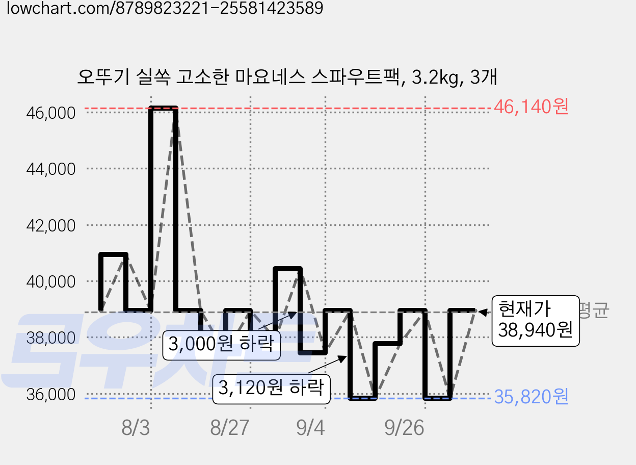 오뚜기 실쏙 고소한 마요네스 스파우트팩, 3.2kg, 3개 가격 변동 차트, 현재가 38,940원, 관측 최저가 33,870원