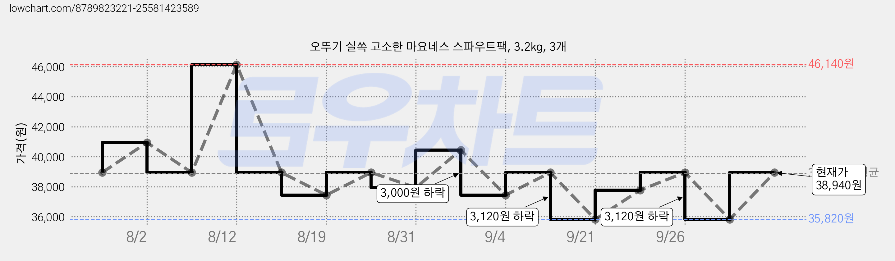 오뚜기 실쏙 고소한 마요네스 스파우트팩, 3.2kg, 3개 가격 변동 차트, 현재가 38,940원, 관측 최저가 33,870원