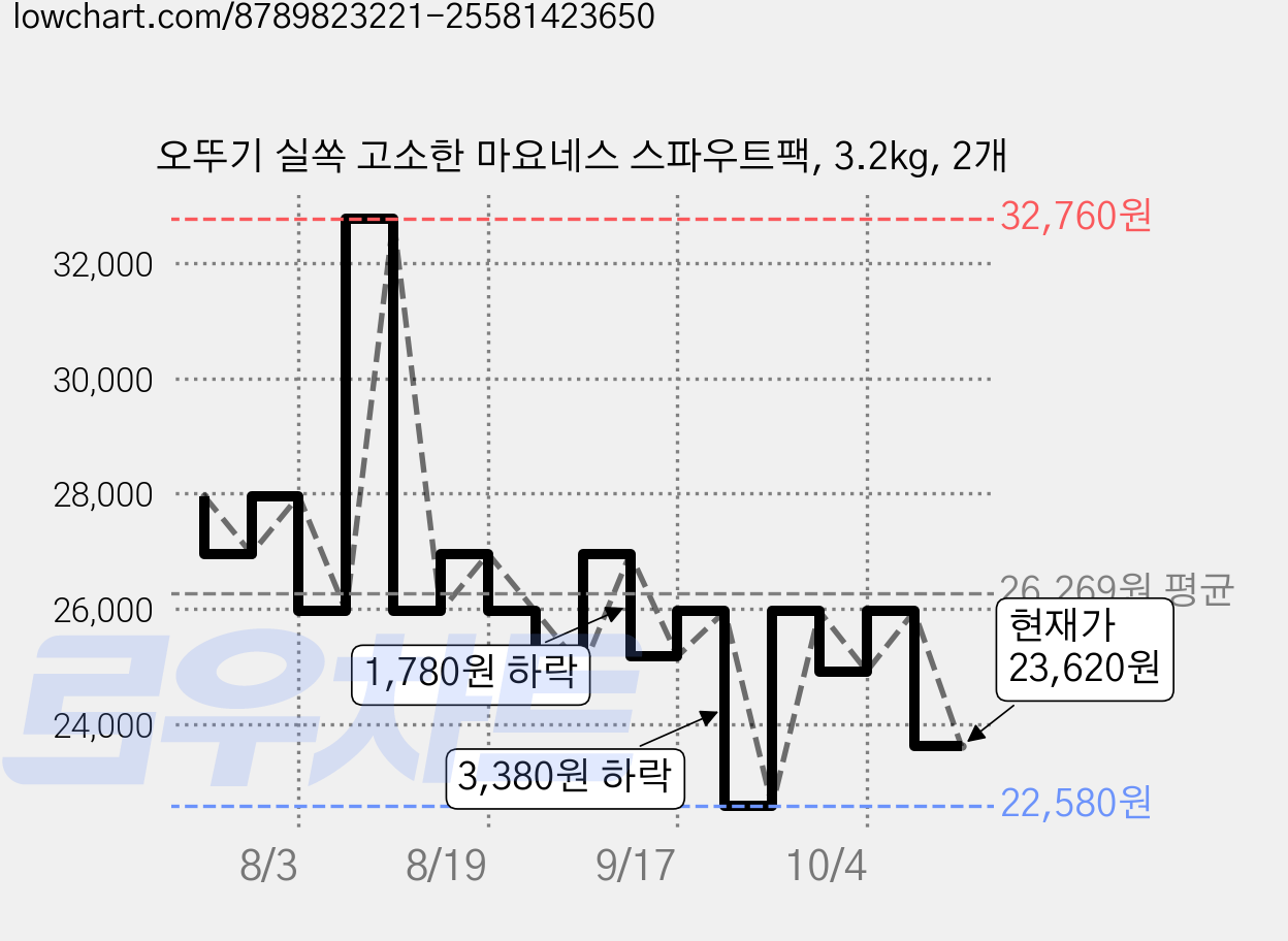 오뚜기 실쏙 고소한 마요네스 스파우트팩, 3.2kg, 2개 가격 변동 차트, 현재가 23,620원, 관측 최저가 21,540원