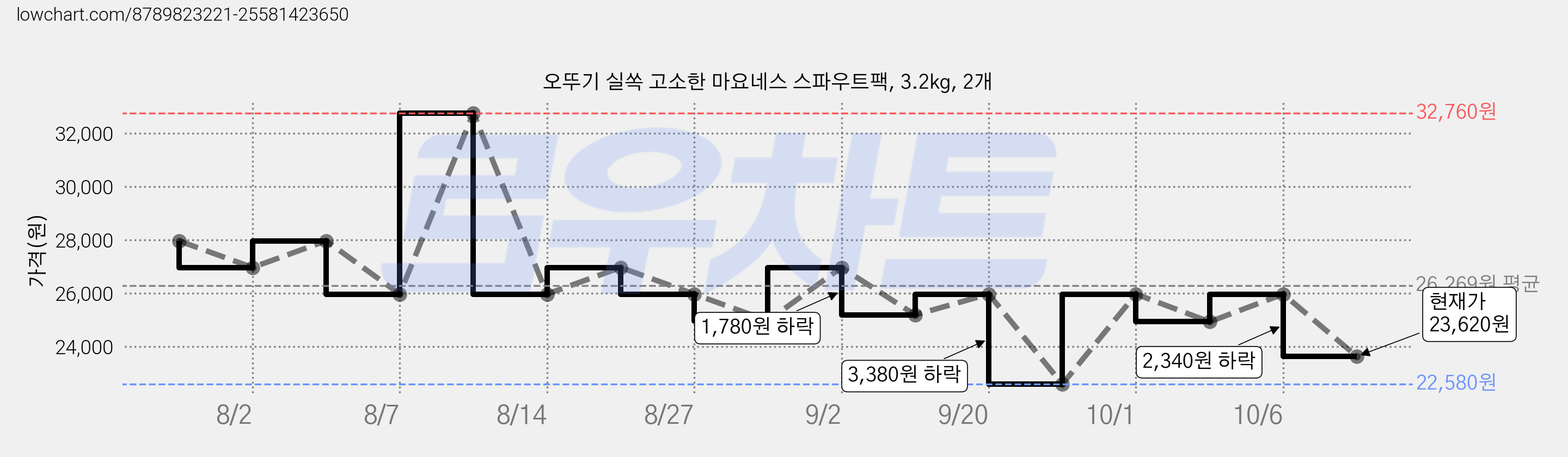오뚜기 실쏙 고소한 마요네스 스파우트팩, 3.2kg, 2개 가격 변동 차트, 현재가 23,620원, 관측 최저가 21,540원