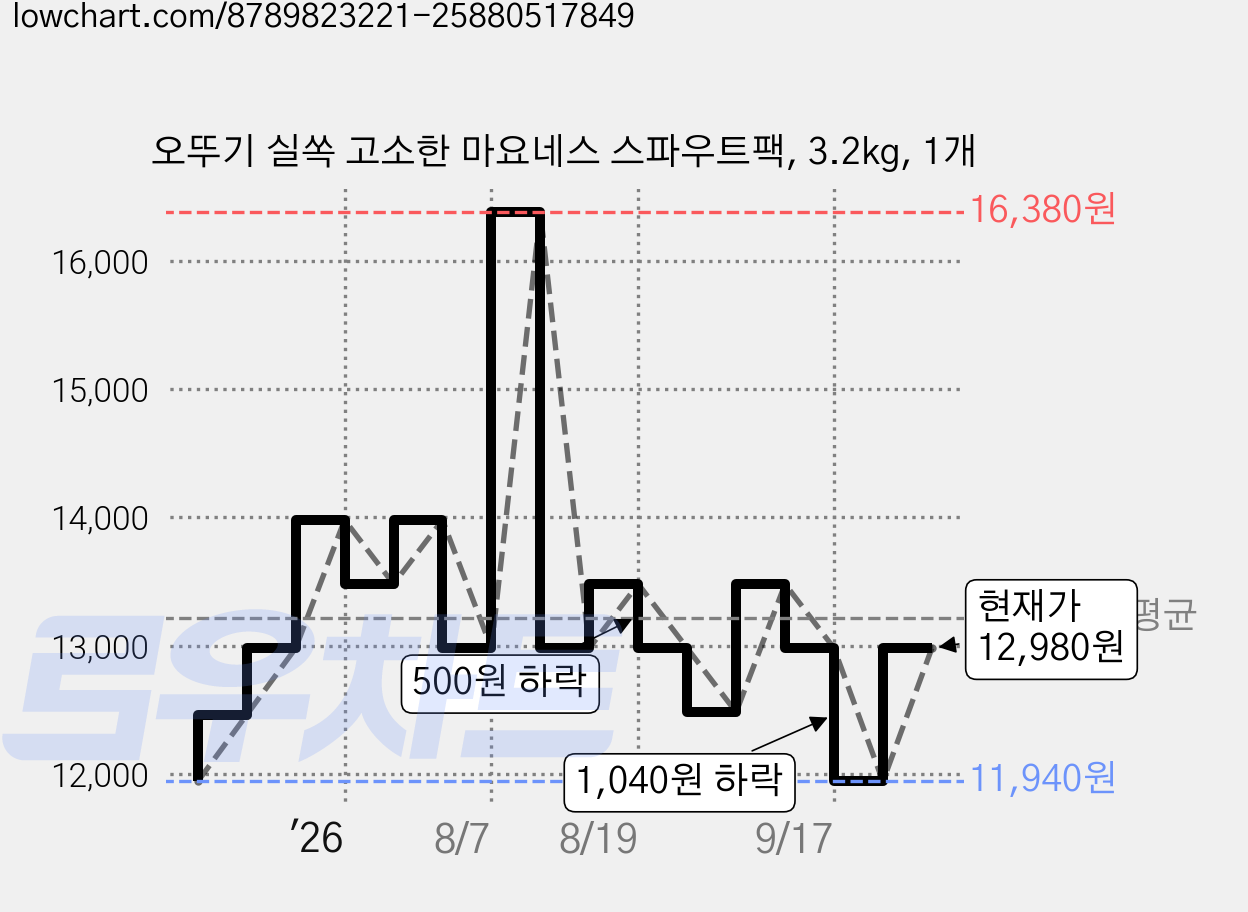 오뚜기 실쏙 고소한 마요네스 스파우트팩, 3.2kg, 1개 가격 변동 차트, 현재가 10,770원, 역대최저가