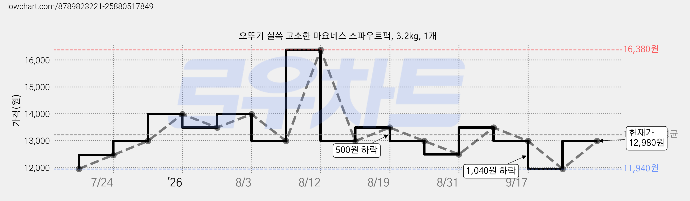 오뚜기 실쏙 고소한 마요네스 스파우트팩, 3.2kg, 1개 가격 변동 차트, 현재가 10,770원, 역대최저가