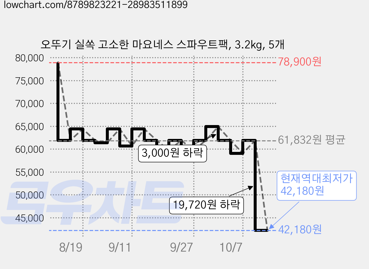 오뚜기 실쏙 고소한 마요네스 스파우트팩, 3.2kg, 5개 가격 변동 차트, 현재가 42,180원, 역대최저가
