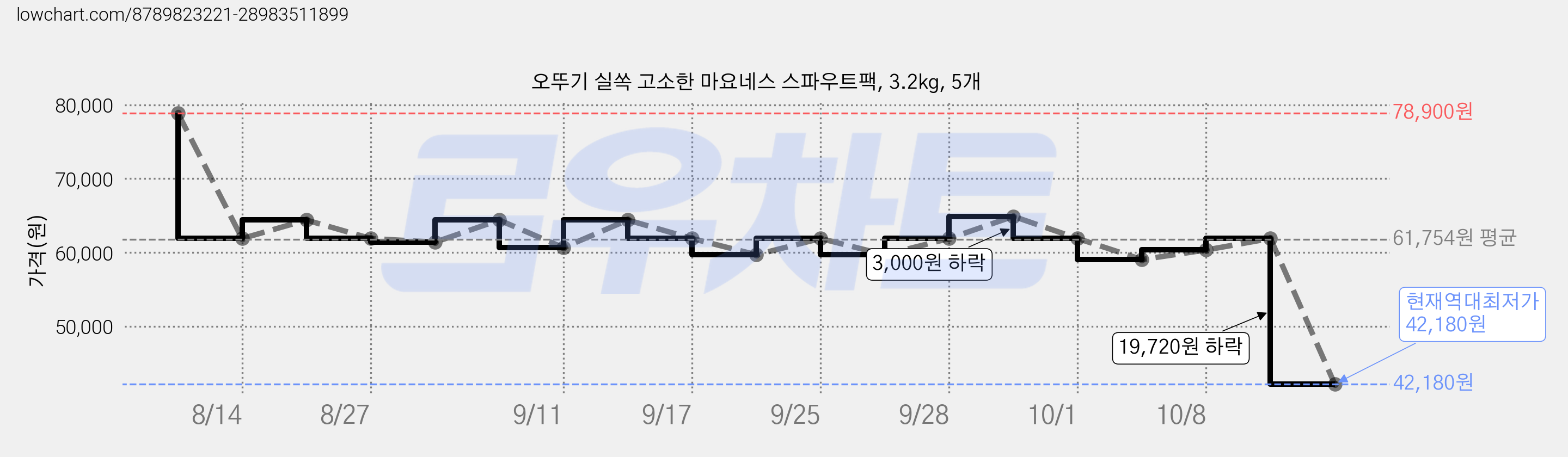 오뚜기 실쏙 고소한 마요네스 스파우트팩, 3.2kg, 5개 가격 변동 차트, 현재가 42,180원, 역대최저가