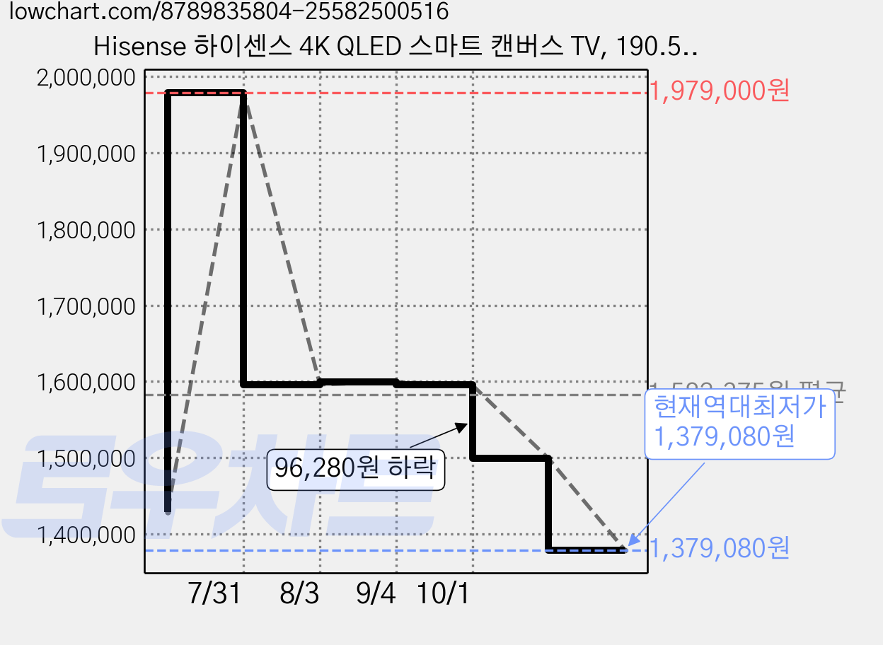 Hisense 하이센스 4K QLED 스마트 캔버스 TV, 190.5cm(75인치), 75S7N, 벽걸이형, 방문설치 가격 변동 차트, 현재가 1,379,080원, 역대최저가