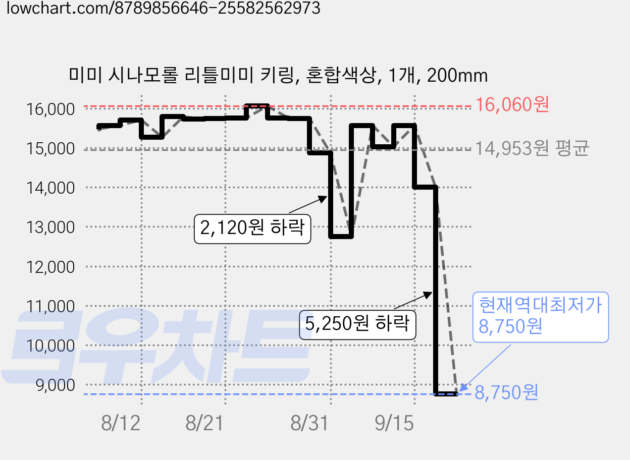 미미 시나모롤 리틀미미 키링, 혼합색상, 1개, 200mm 가격 변동 차트, 현재가 8,750원, 역대최저가