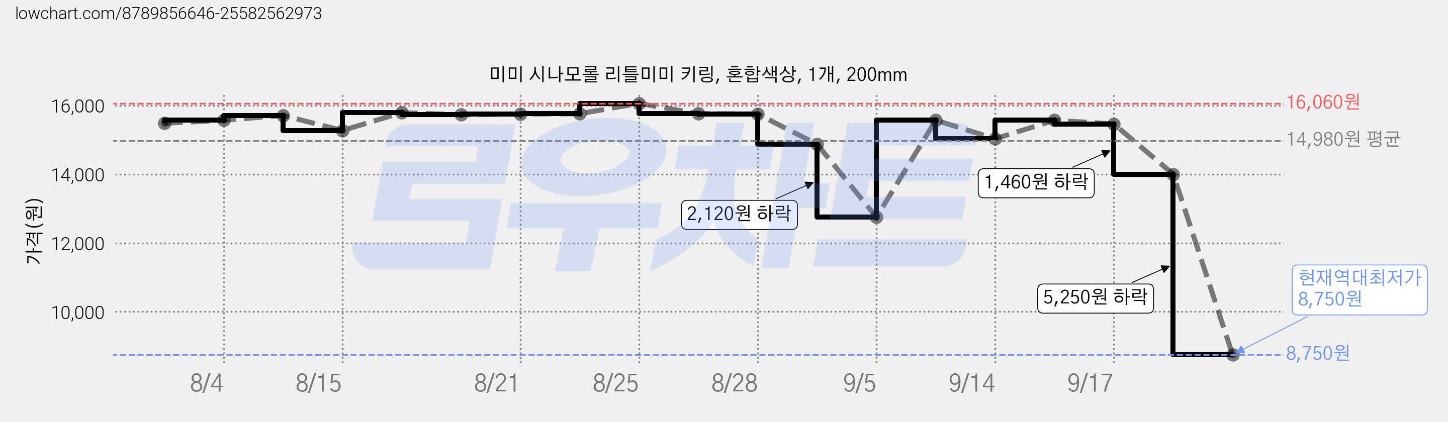 미미 시나모롤 리틀미미 키링, 혼합색상, 1개, 200mm 가격 변동 차트, 현재가 8,750원, 역대최저가
