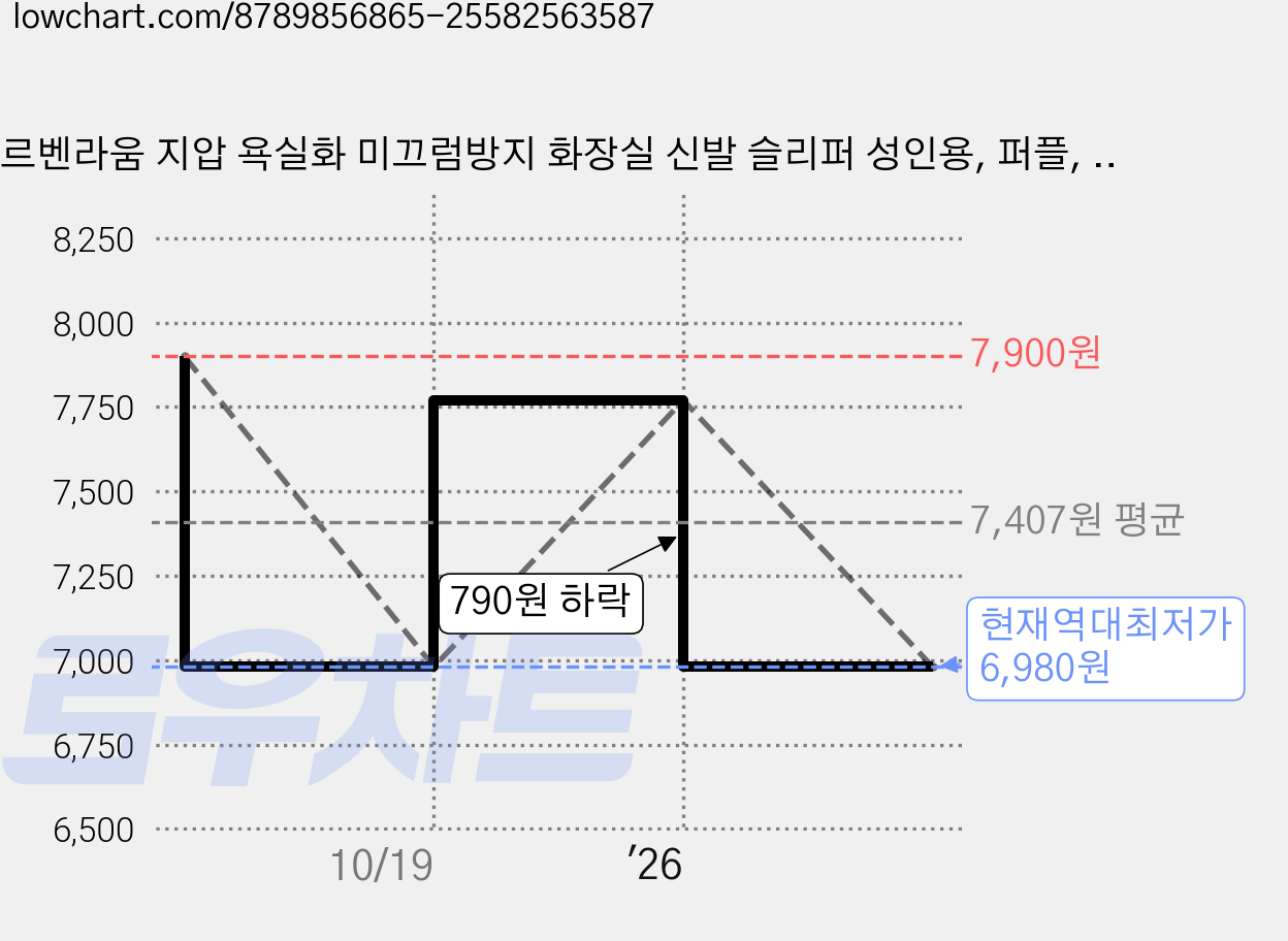 르벤라움 지압 욕실화 미끄럼방지 화장실 신발 슬리퍼 성인용, 퍼플, 1개 가격 변동 차트, 현재가 6,980원, 역대최저가
