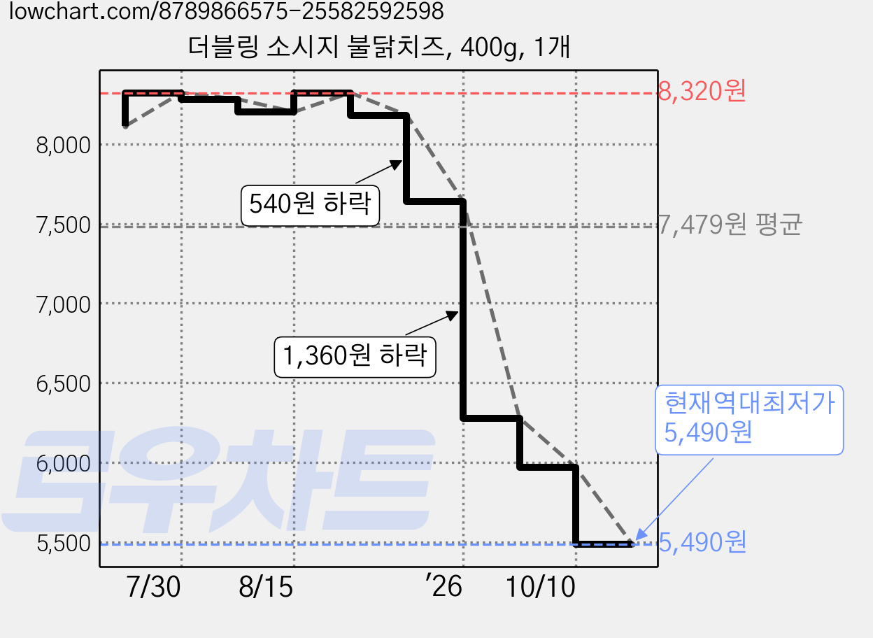 더블링 소시지 불닭치즈, 400g, 1개 가격 변동 차트, 현재가 5,490원, 역대최저가