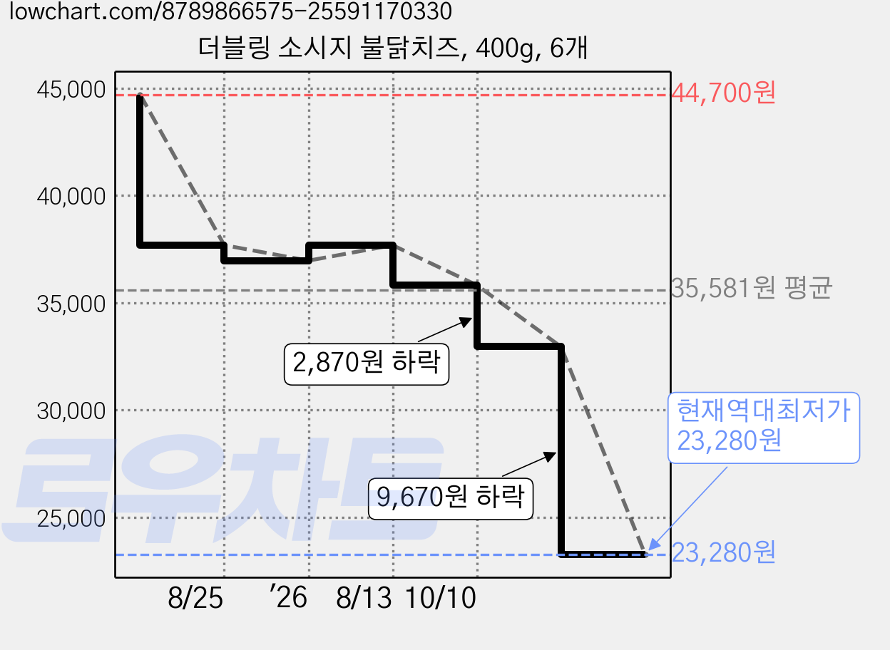 더블링 소시지 불닭치즈, 400g, 6개 가격 변동 차트, 현재가 23,280원, 역대최저가