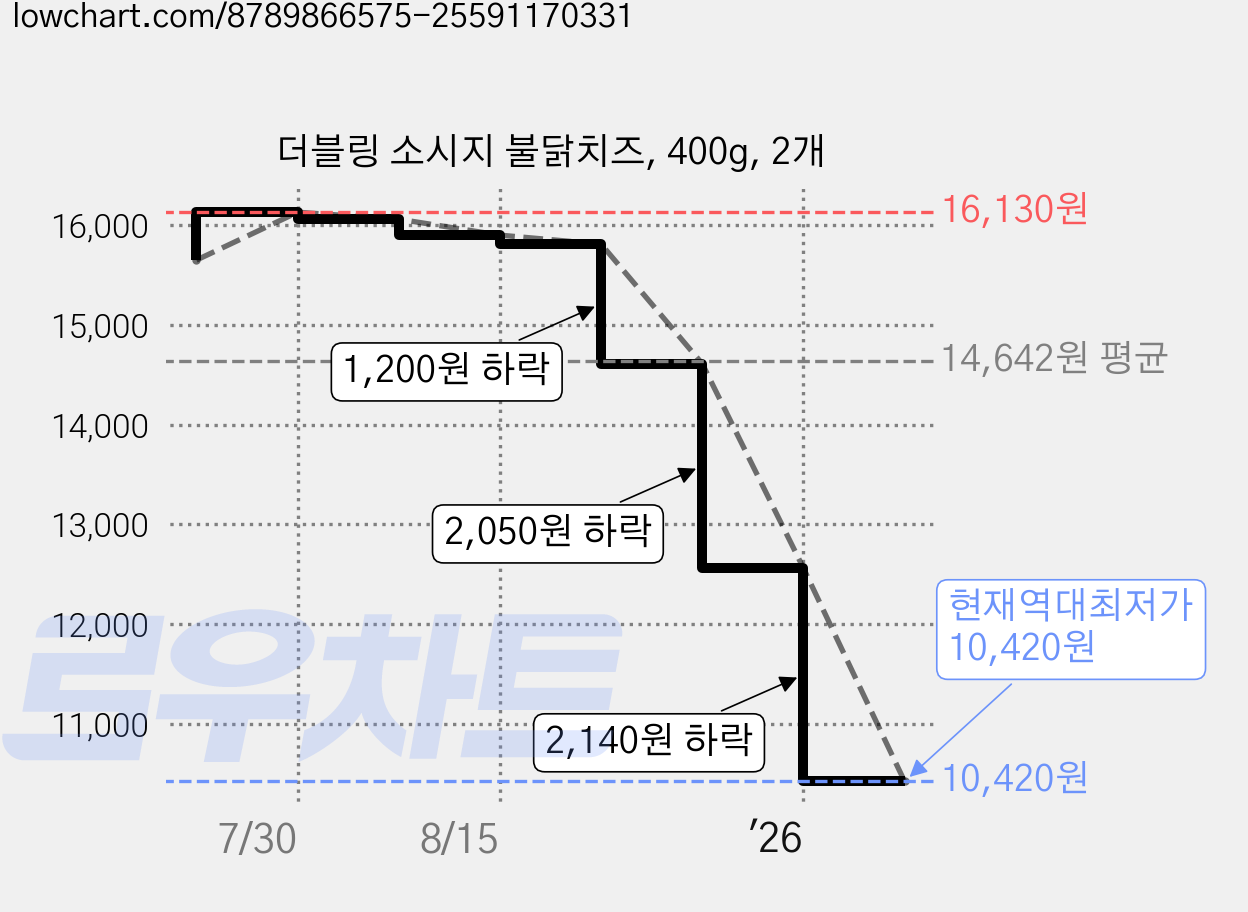 더블링 소시지 불닭치즈, 400g, 2개 가격 변동 차트, 현재가 10,420원, 역대최저가