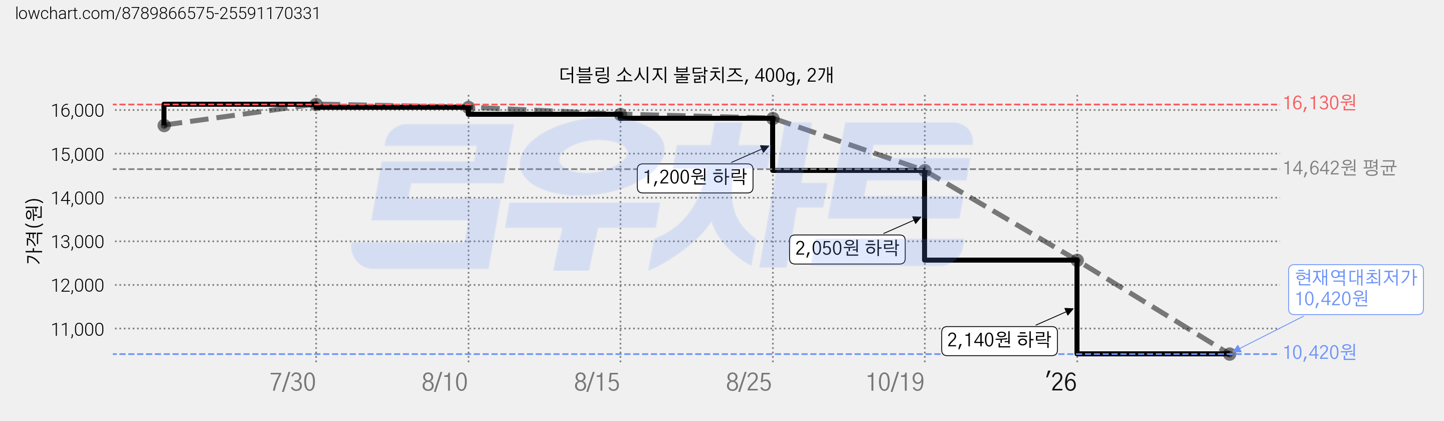 더블링 소시지 불닭치즈, 400g, 2개 가격 변동 차트, 현재가 10,420원, 역대최저가