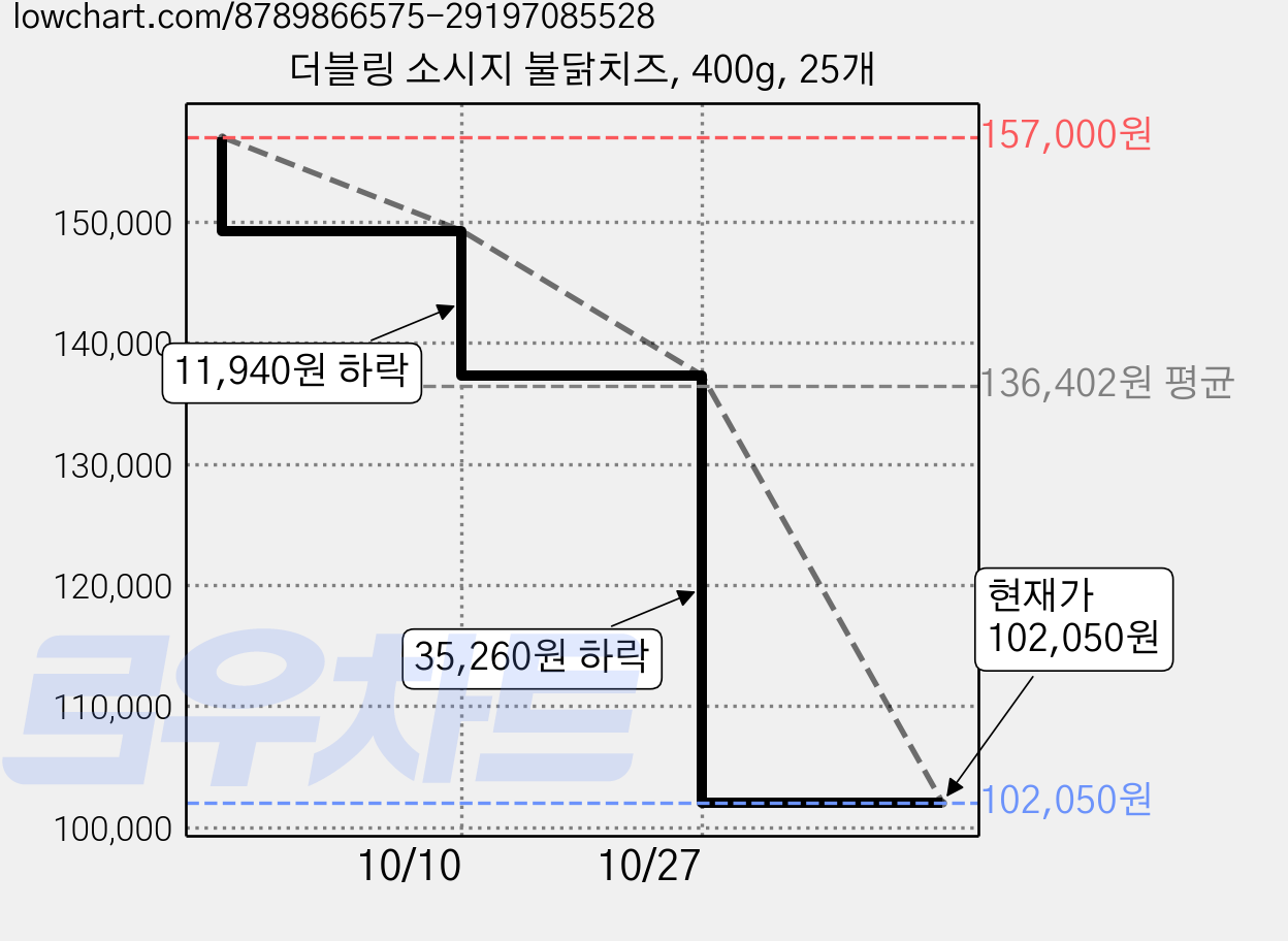 더블링 소시지 불닭치즈, 400g, 25개 가격 변동 차트, 현재가 102,050원, 관측 최저가 97,010원