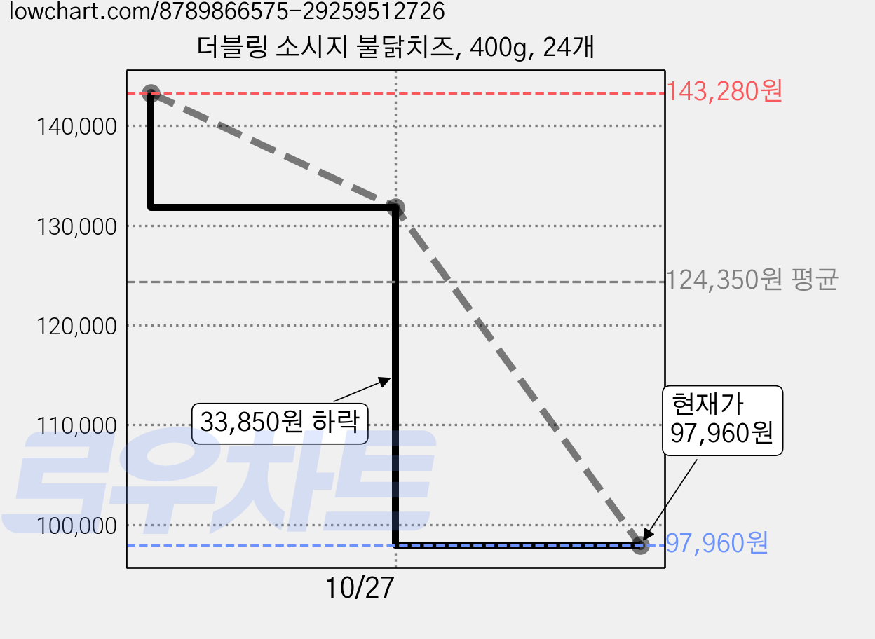 더블링 소시지 불닭치즈, 400g, 24개 가격 변동 차트, 현재가 97,960원, 관측 최저가 93,130원