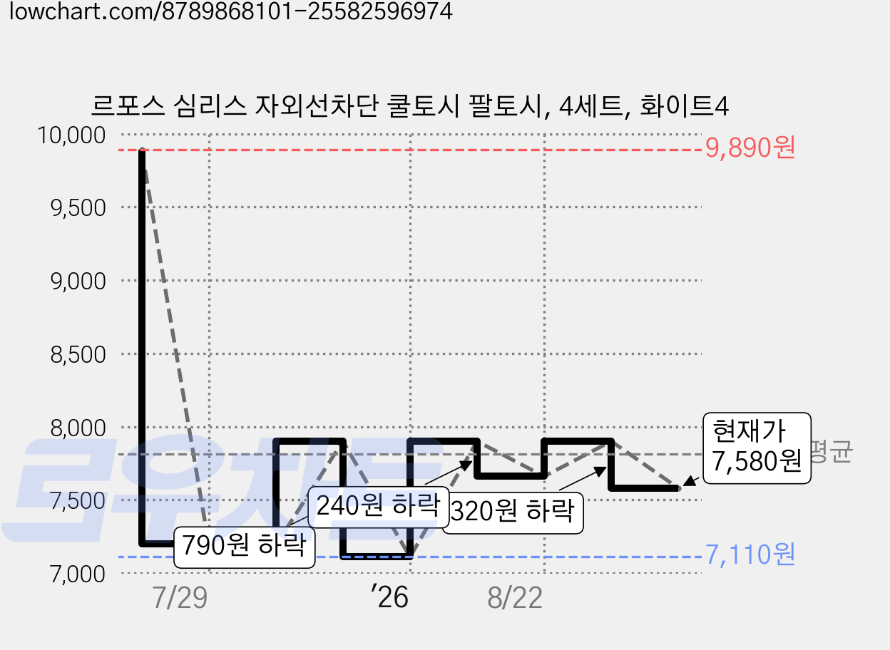 르포스 심리스 자외선차단 쿨토시 팔토시, 4세트, 화이트4 가격 변동 차트, 현재가 7,580원, 관측 최저가 7,110원