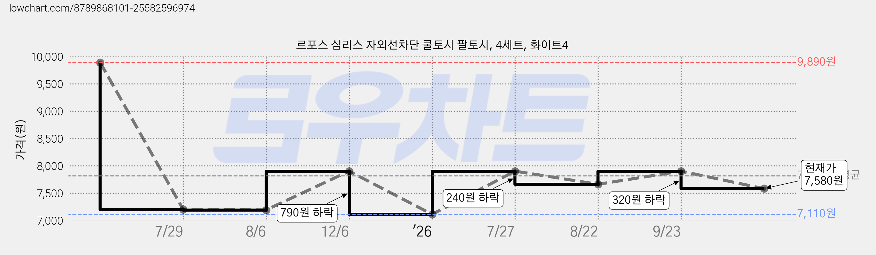 르포스 심리스 자외선차단 쿨토시 팔토시, 4세트, 화이트4 가격 변동 차트, 현재가 7,580원, 관측 최저가 7,110원