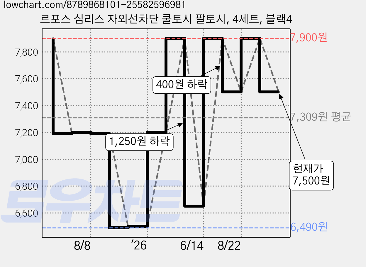 르포스 심리스 자외선차단 쿨토시 팔토시, 4세트, 블랙4 가격 변동 차트, 현재가 7,500원, 관측 최저가 6,490원