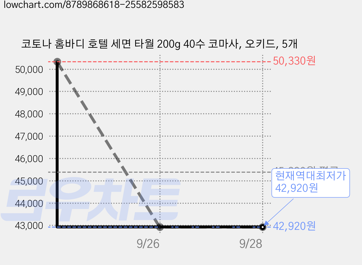 코토나 홈바디 호텔 세면 타월 200g 40수 코마사, 오키드, 5개 가격 변동 차트, 현재가 42,920원, 역대최저가