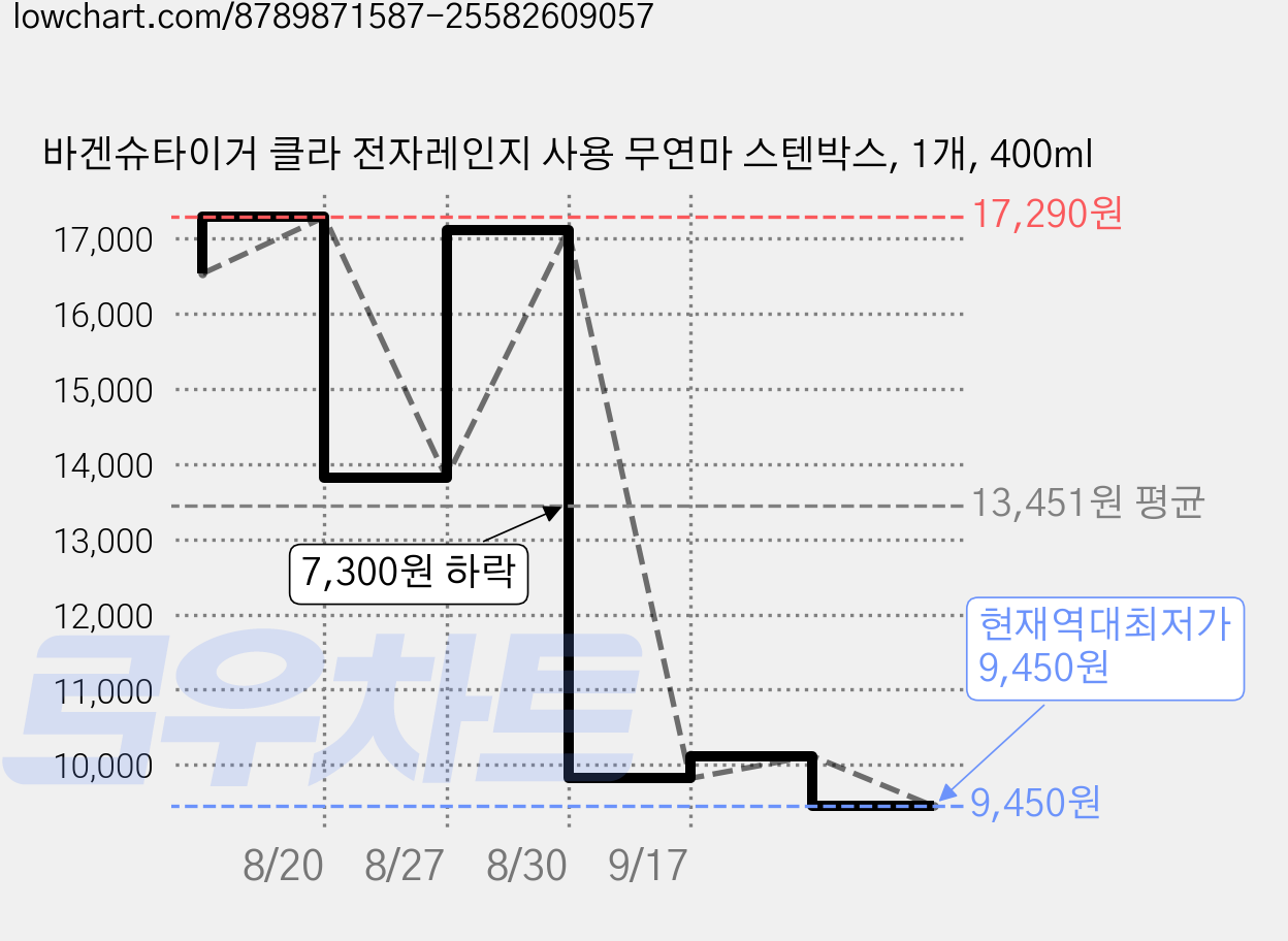 바겐슈타이거 클라 전자레인지 사용 무연마 스텐박스, 1개, 400ml 가격 변동 차트, 현재가 9,450원, 역대최저가
