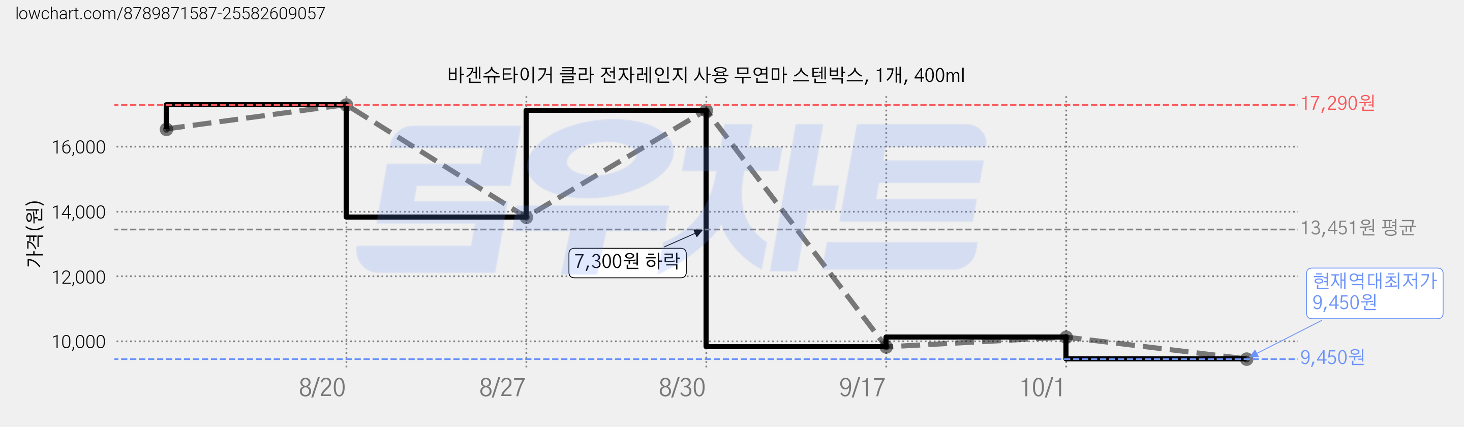 바겐슈타이거 클라 전자레인지 사용 무연마 스텐박스, 1개, 400ml 가격 변동 차트, 현재가 9,450원, 역대최저가
