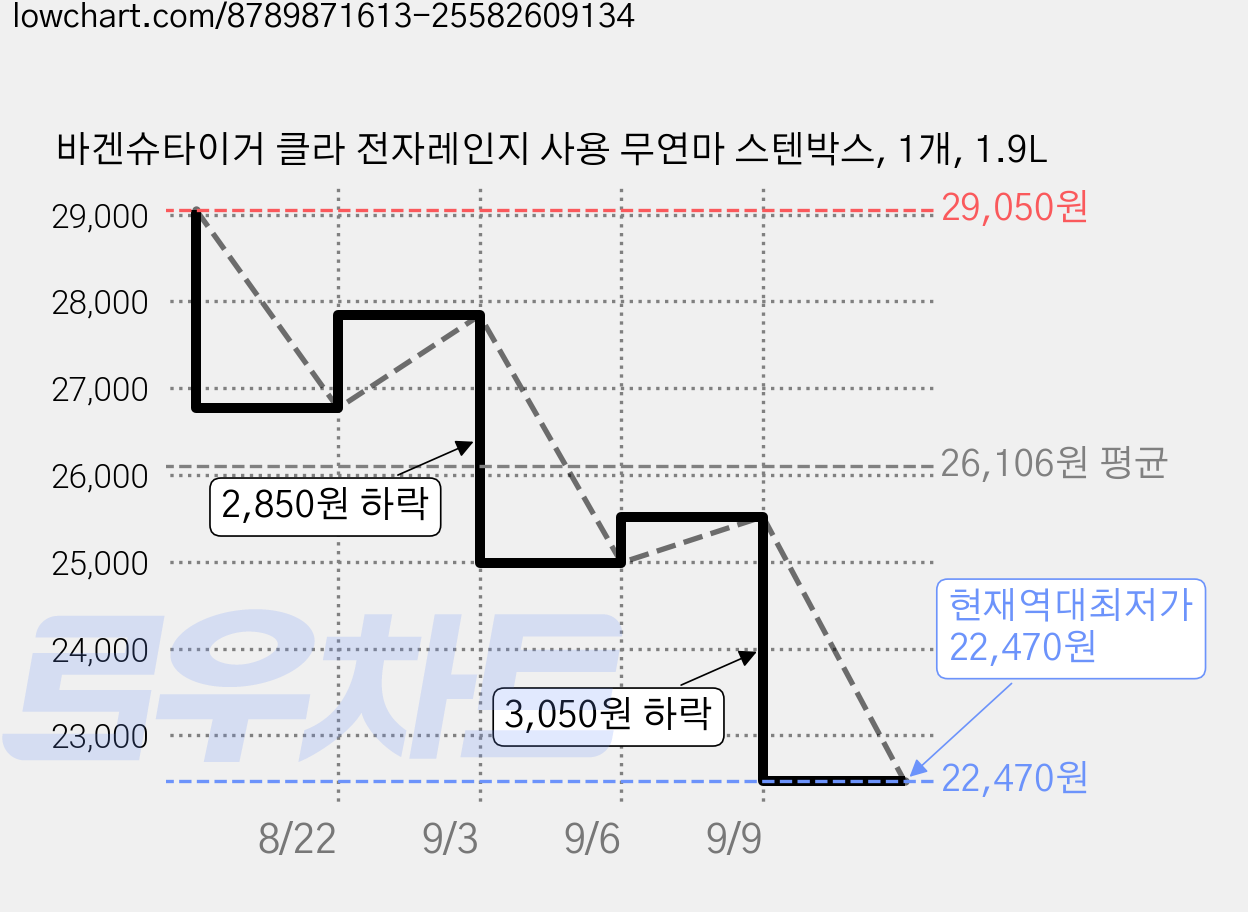 바겐슈타이거 클라 전자레인지 사용 무연마 스텐박스, 1개, 1.9L 가격 변동 차트, 현재가 22,470원, 역대최저가