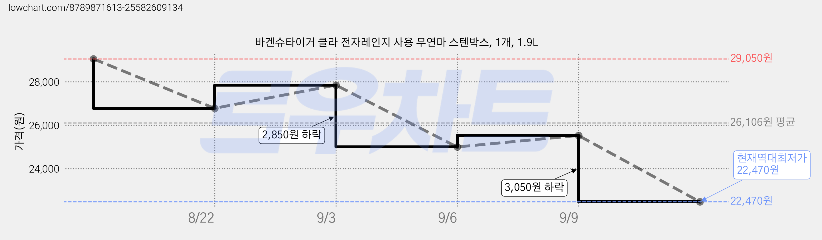 바겐슈타이거 클라 전자레인지 사용 무연마 스텐박스, 1개, 1.9L 가격 변동 차트, 현재가 22,470원, 역대최저가