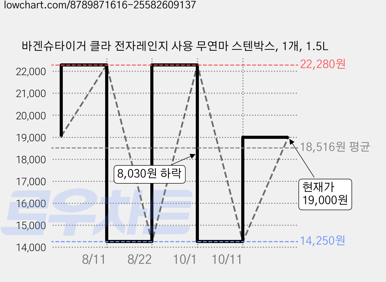 바겐슈타이거 클라 전자레인지 사용 무연마 스텐박스, 1개, 1.5L 가격 변동 차트, 현재가 14,250원, 역대최저가