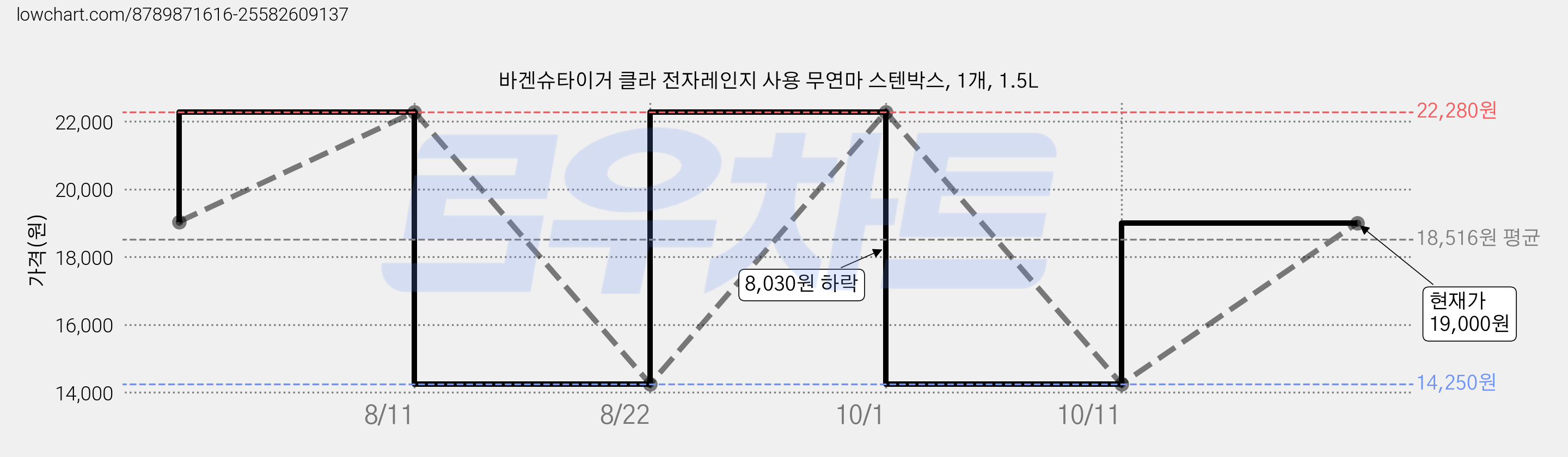 바겐슈타이거 클라 전자레인지 사용 무연마 스텐박스, 1개, 1.5L 가격 변동 차트, 현재가 14,250원, 역대최저가