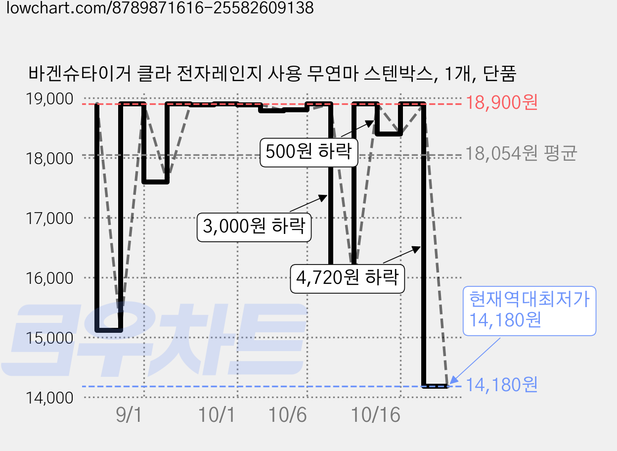 바겐슈타이거 클라 전자레인지 사용 무연마 스텐박스, 1개, 단품 가격 변동 차트, 현재가 14,180원, 역대최저가