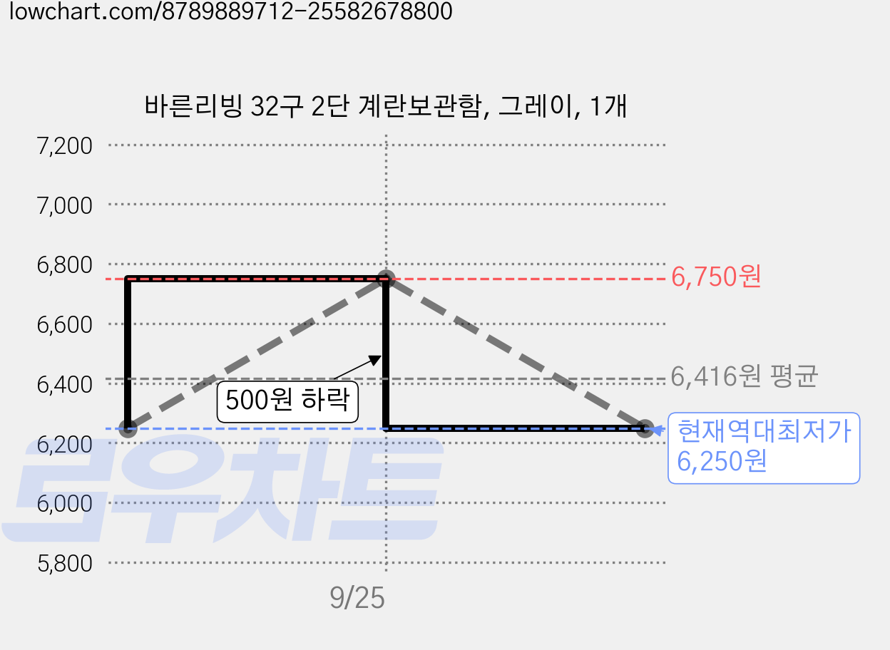 바른리빙 32구 2단 계란보관함, 그레이, 1개 가격 변동 차트, 현재가 6,250원, 역대최저가